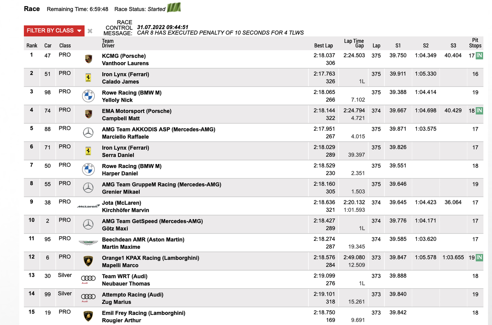 Top 15 of Spa 24 Hours after 17 hours